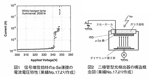 図1.信号増倍効時のa-Se薄膜の電流電圧特性（業績No.17より作成）／図2.二極管型光検出器の構造概念図（業績No.17より作成）