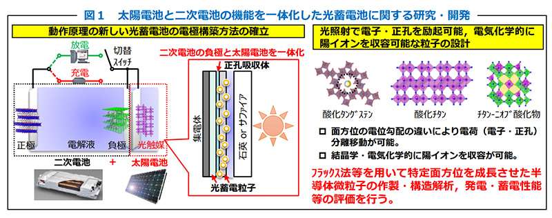 太陽電池と二次電池の機能を一体化した光蓄電池に関する研究てん開発